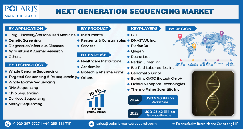 Next Generation Sequencing Market Size